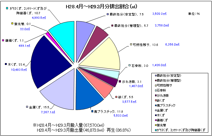 搬出割合グラフ(容量計算)