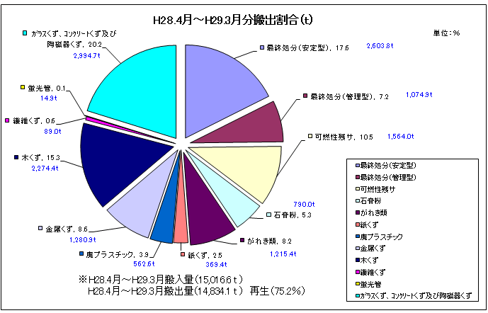 搬出割合グラフ(重量計算)